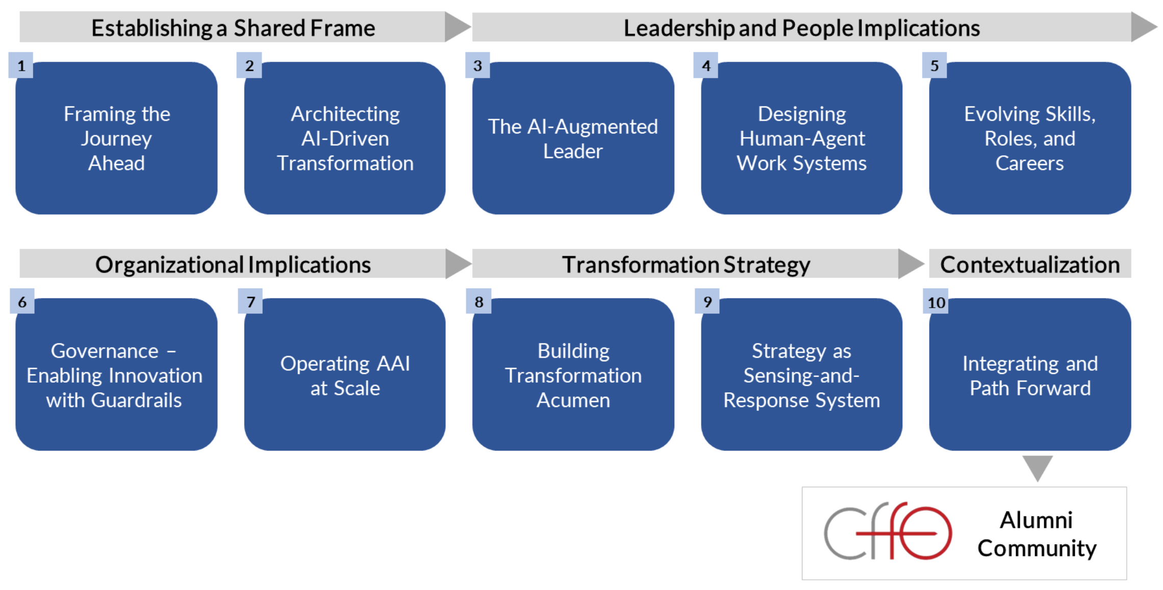10-session journey workflow